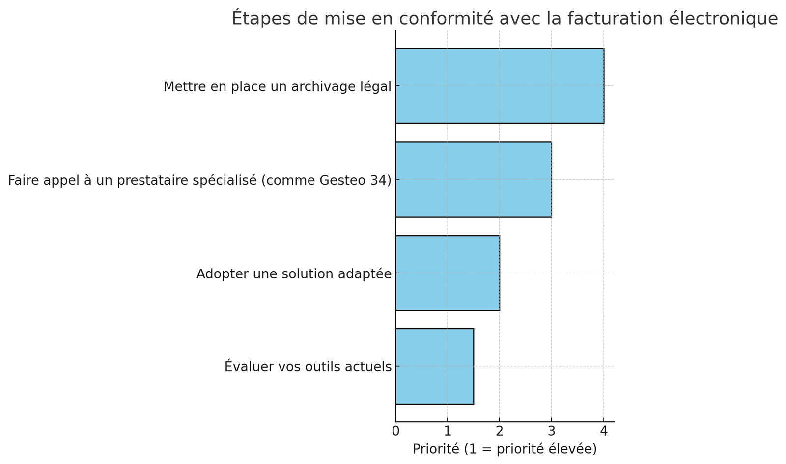 Obligation Facture Dématérialisée